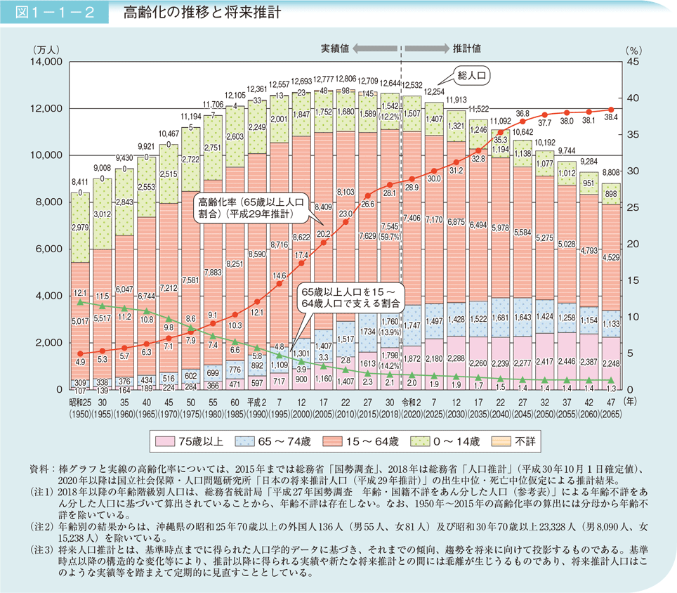 2019高齢化推移