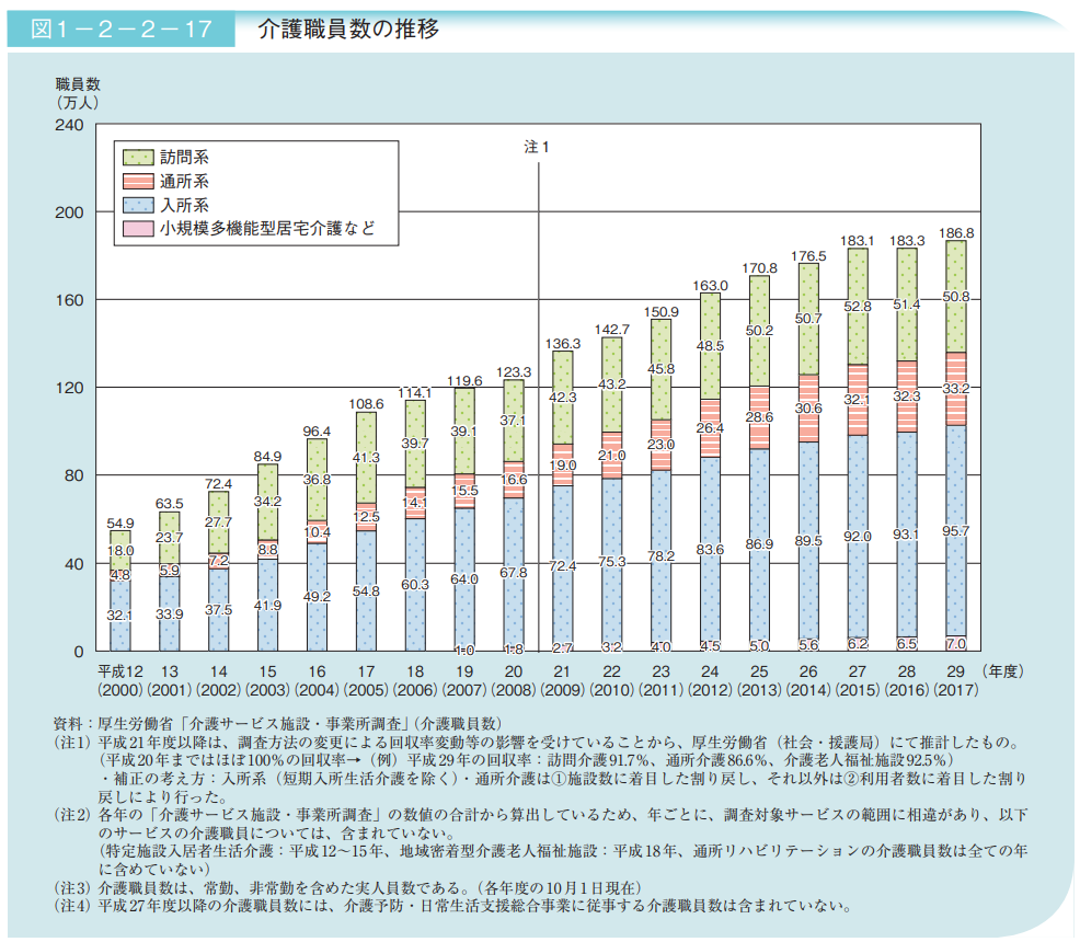 介護職推移