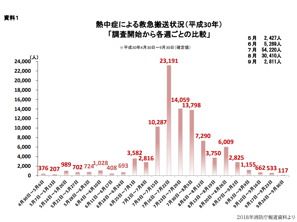 熱中症救急搬送2018