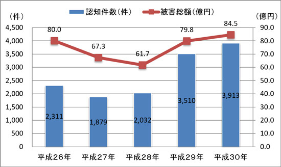 特殊詐欺件数